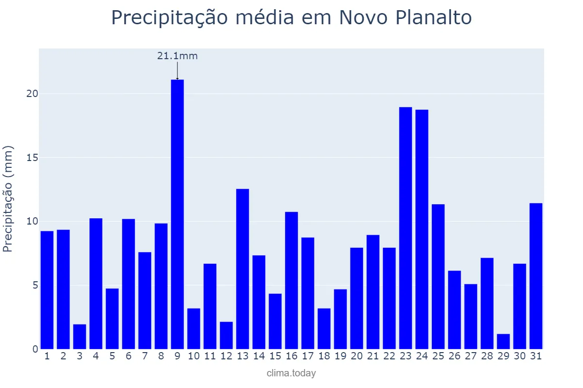 Precipitação em dezembro em Novo Planalto, GO, BR