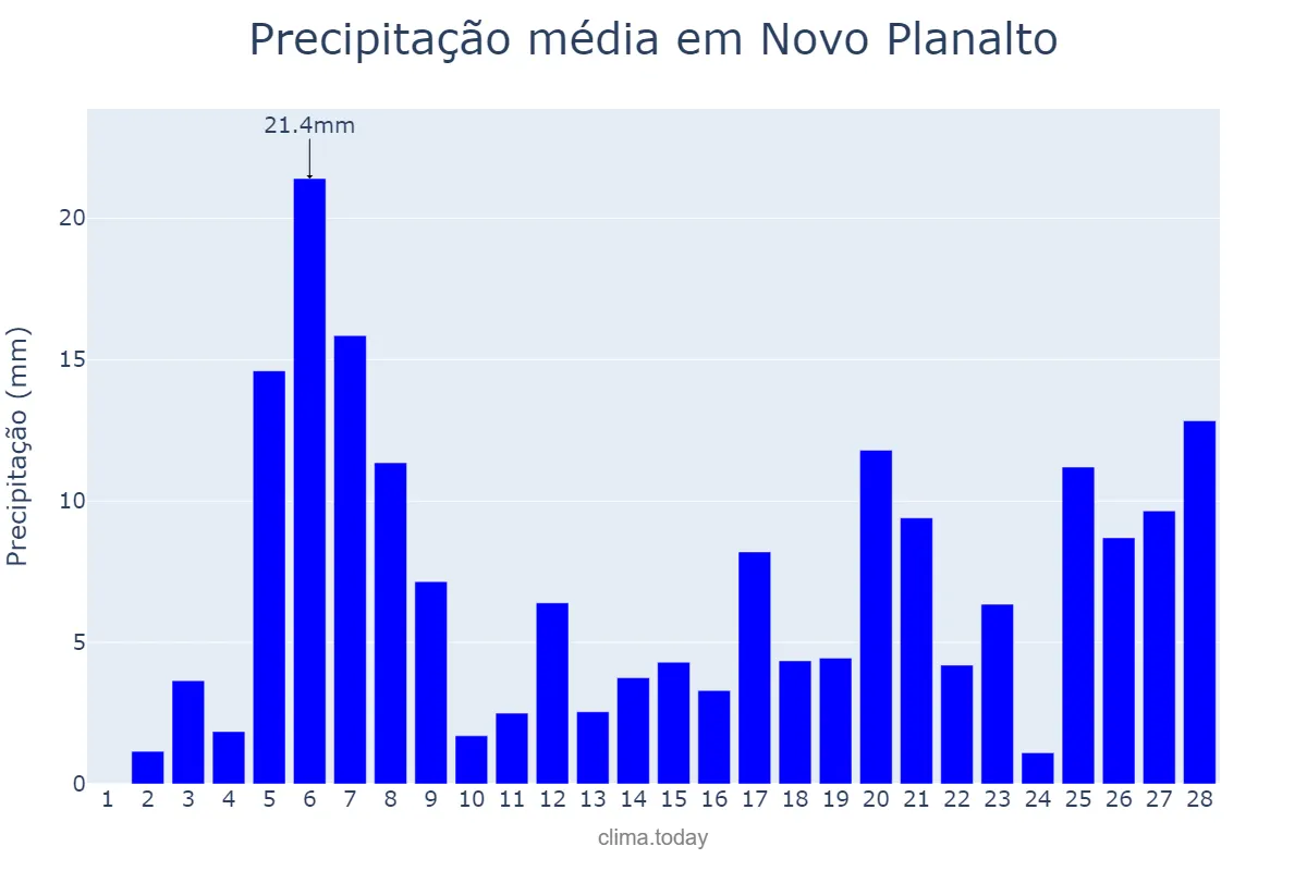 Precipitação em fevereiro em Novo Planalto, GO, BR