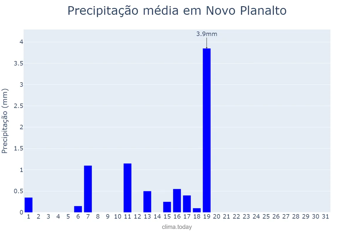 Precipitação em maio em Novo Planalto, GO, BR