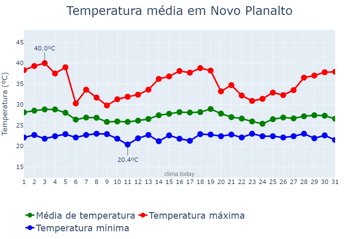 Temperatura em dezembro em Novo Planalto, GO, BR