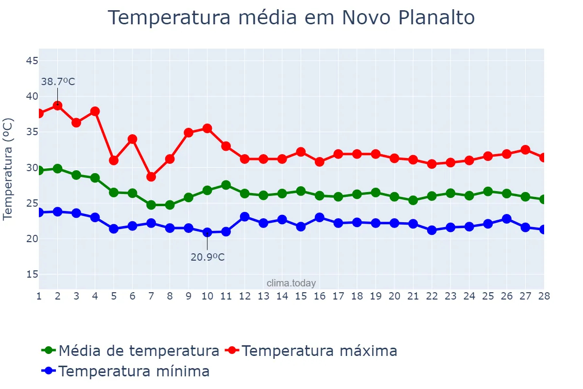 Temperatura em fevereiro em Novo Planalto, GO, BR