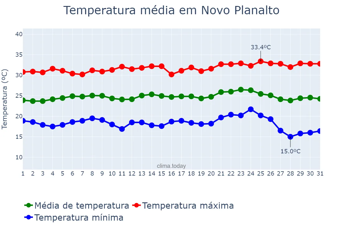 Temperatura em maio em Novo Planalto, GO, BR