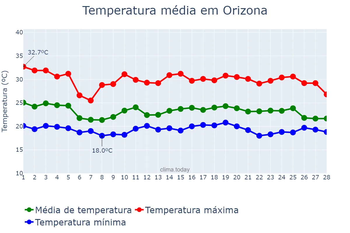Temperatura em fevereiro em Orizona, GO, BR