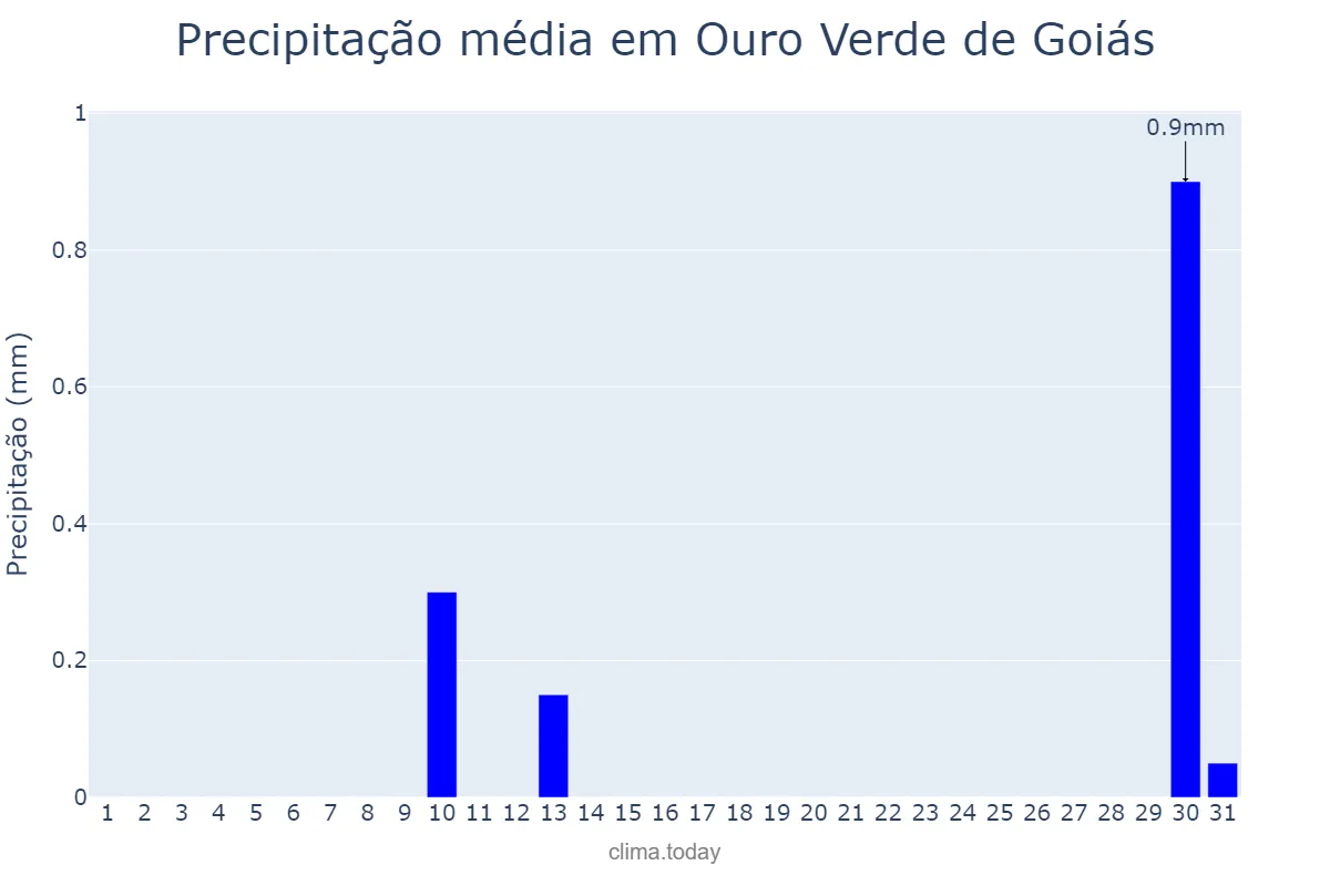 Precipitação em agosto em Ouro Verde de Goiás, GO, BR