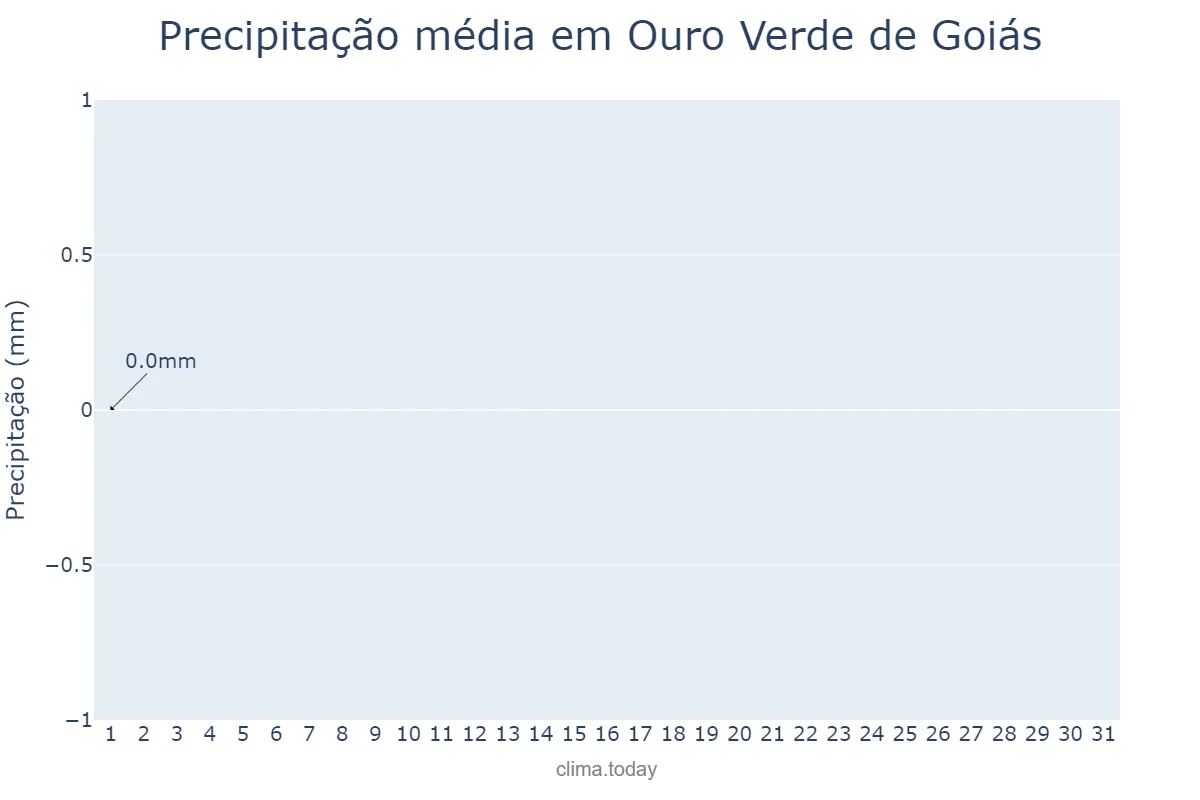 Precipitação em julho em Ouro Verde de Goiás, GO, BR