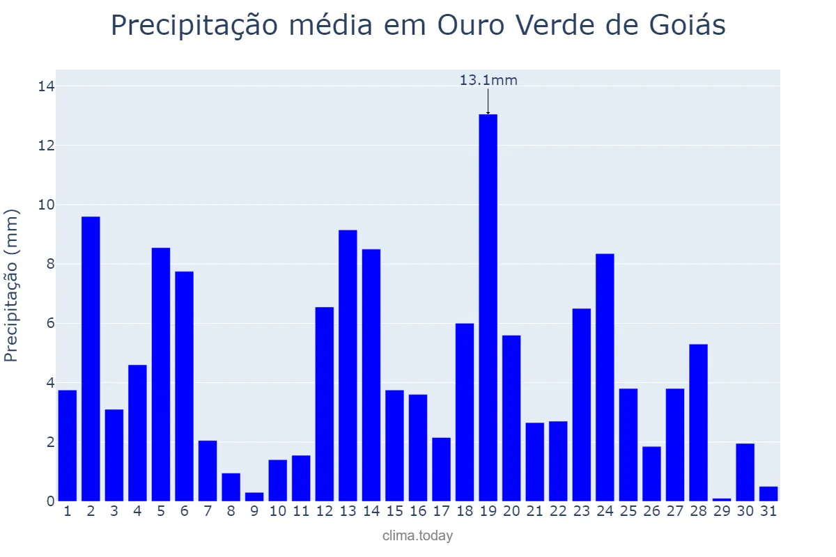 Precipitação em marco em Ouro Verde de Goiás, GO, BR