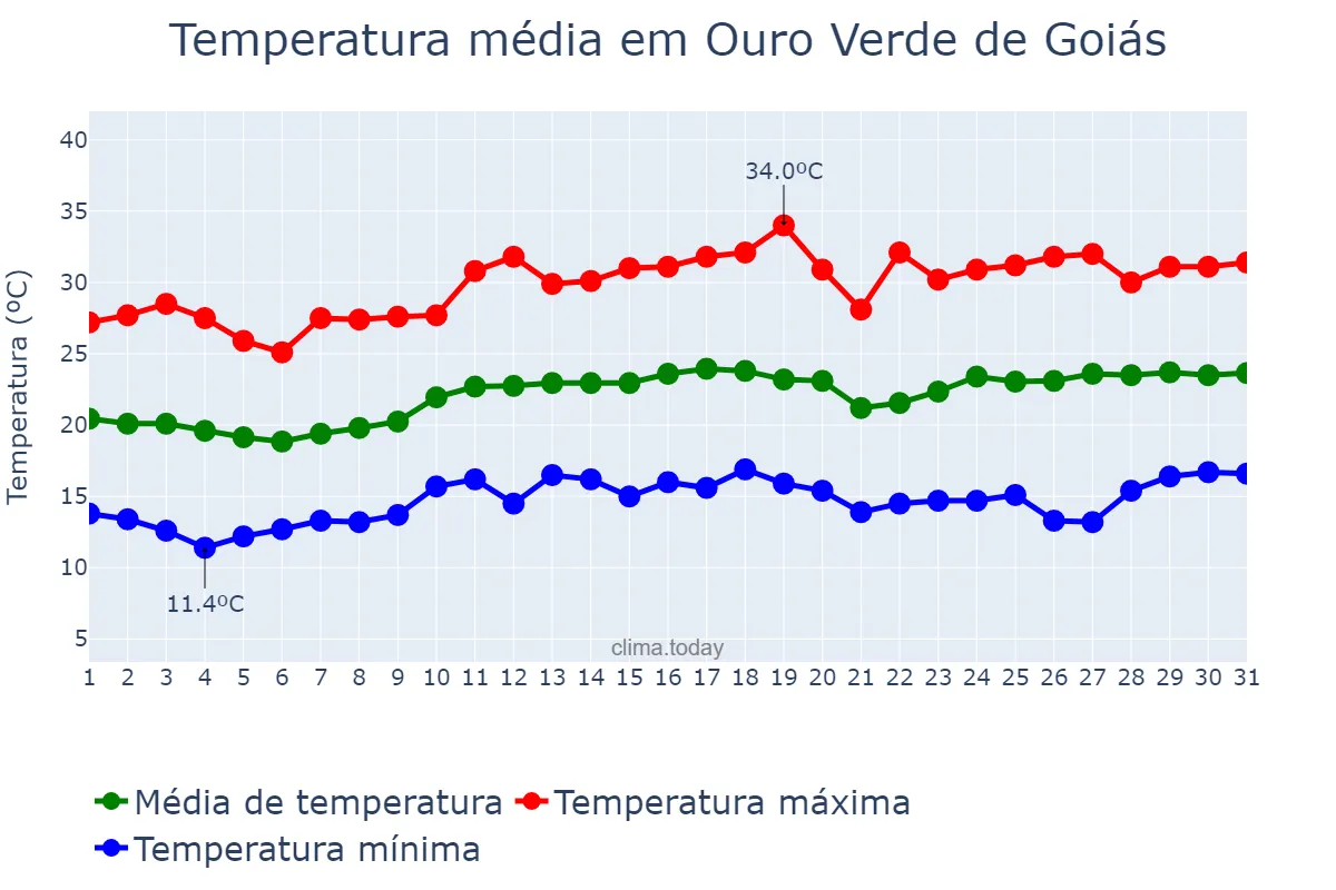 Temperatura em agosto em Ouro Verde de Goiás, GO, BR