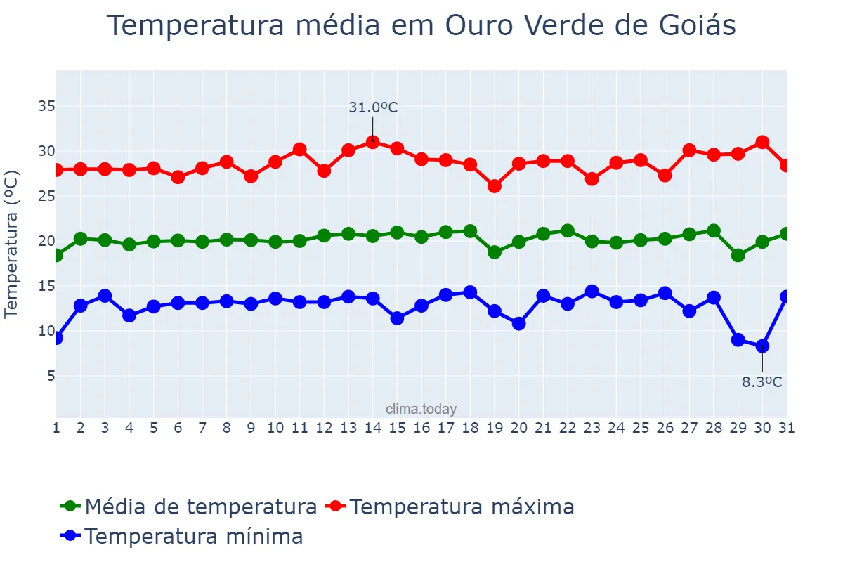 Temperatura em julho em Ouro Verde de Goiás, GO, BR
