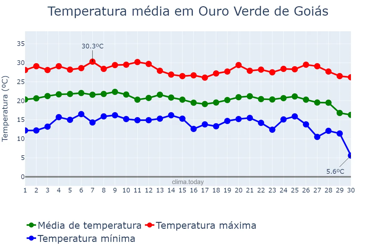 Temperatura em junho em Ouro Verde de Goiás, GO, BR