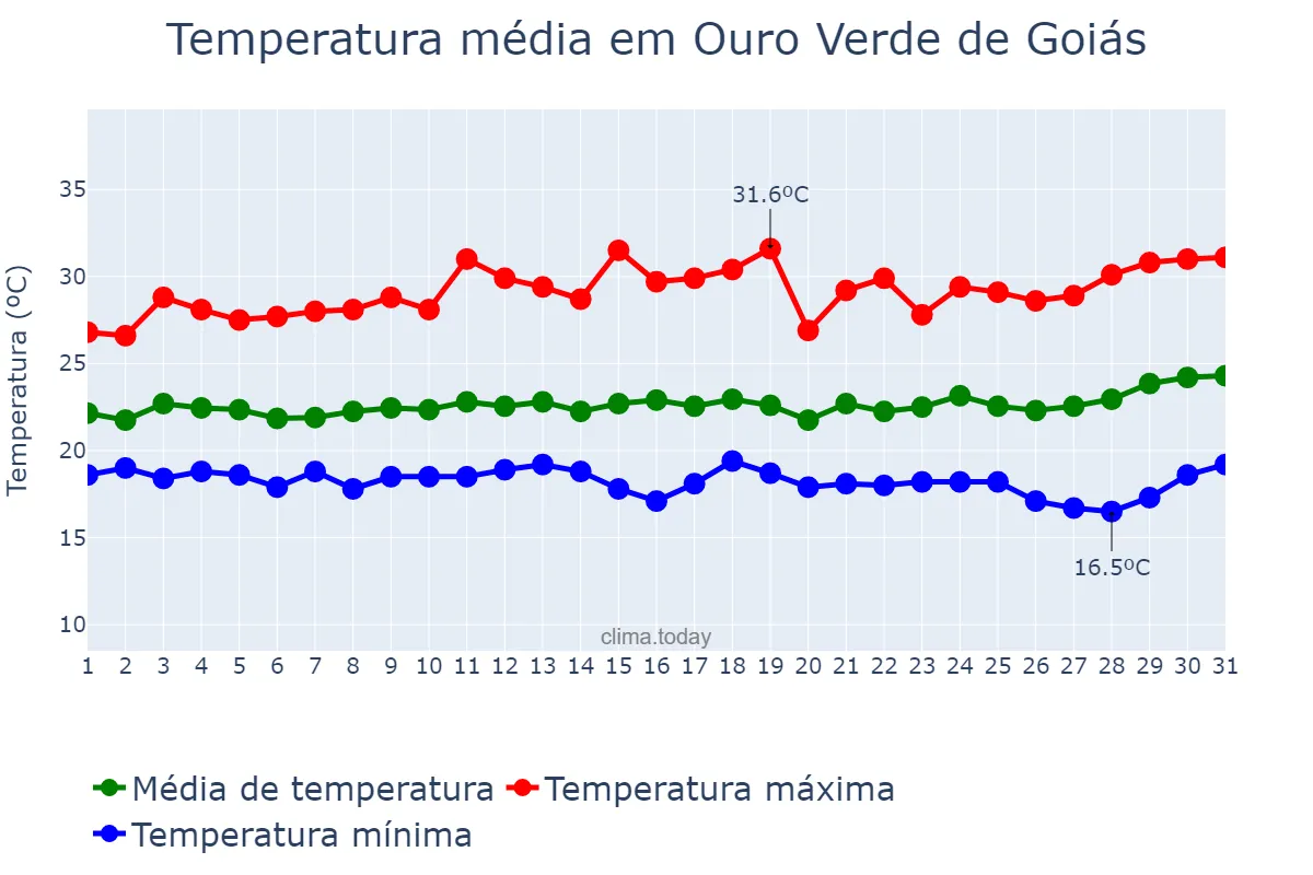 Temperatura em marco em Ouro Verde de Goiás, GO, BR