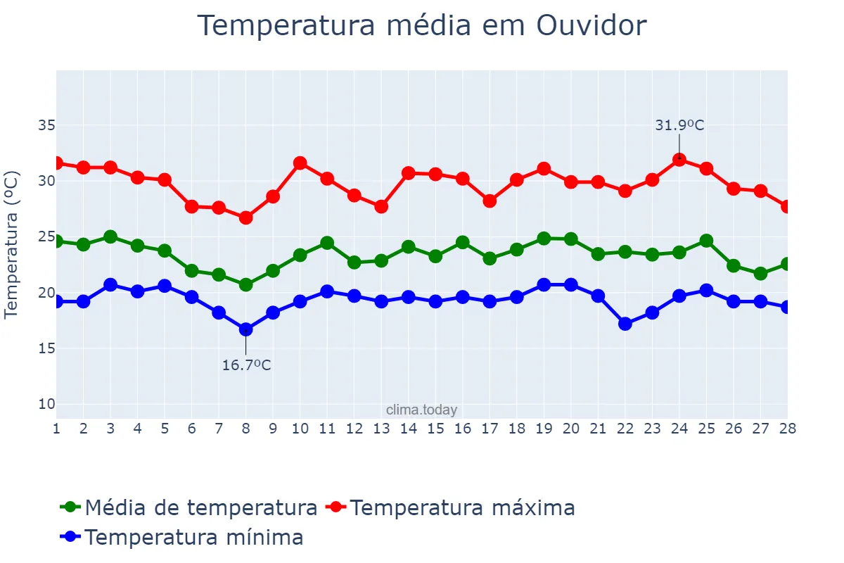 Temperatura em fevereiro em Ouvidor, GO, BR