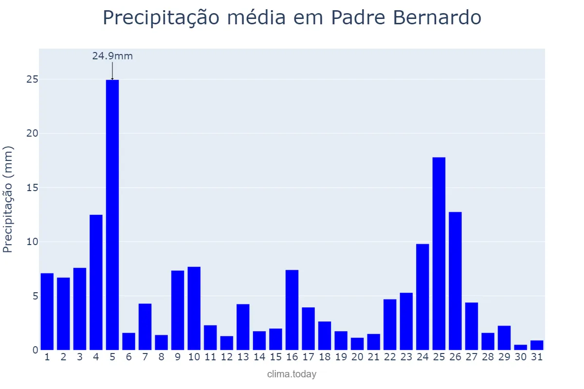 Precipitação em janeiro em Padre Bernardo, GO, BR