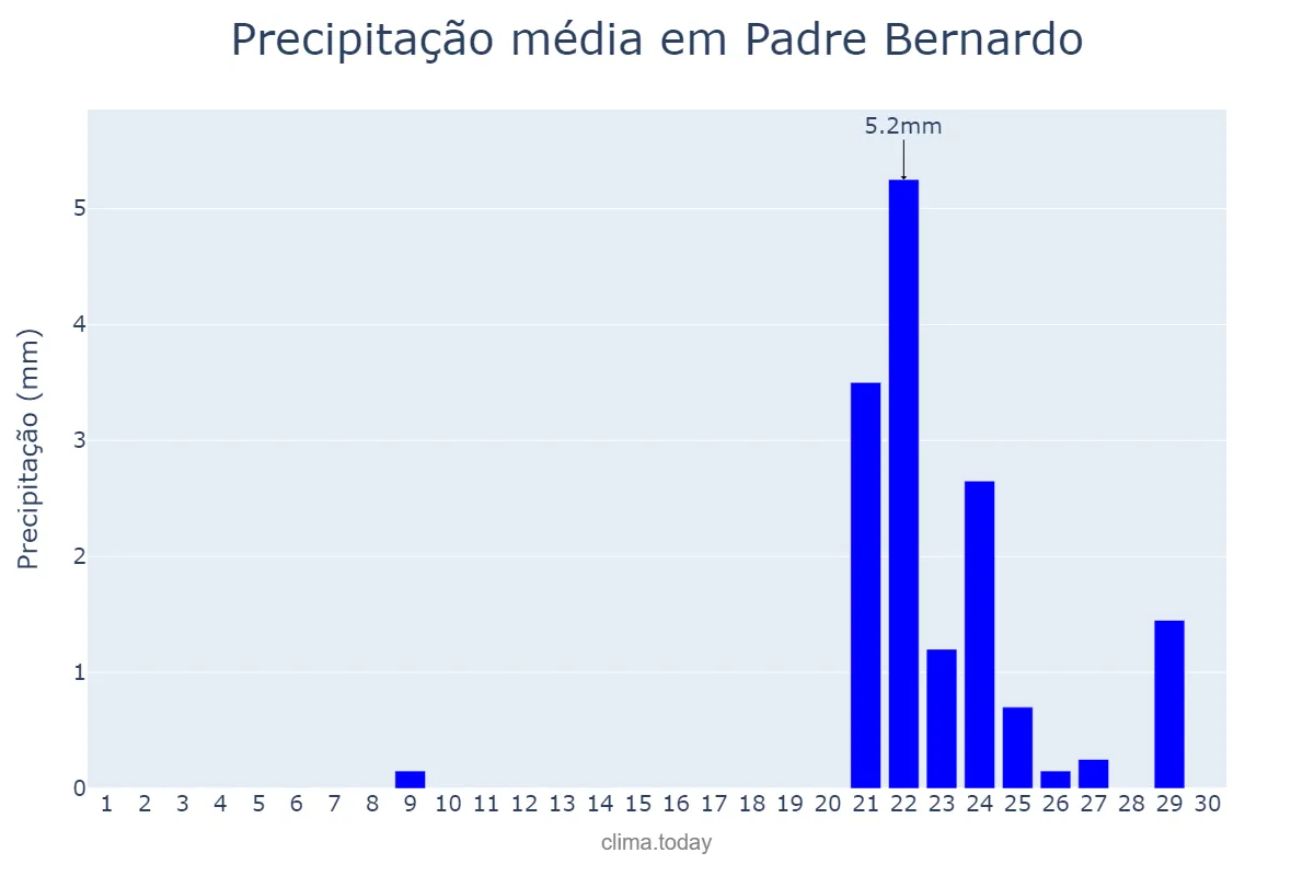 Precipitação em setembro em Padre Bernardo, GO, BR