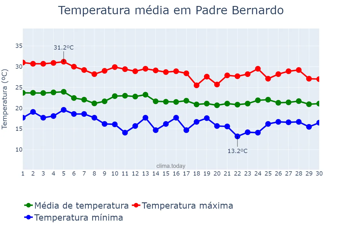 Temperatura em abril em Padre Bernardo, GO, BR