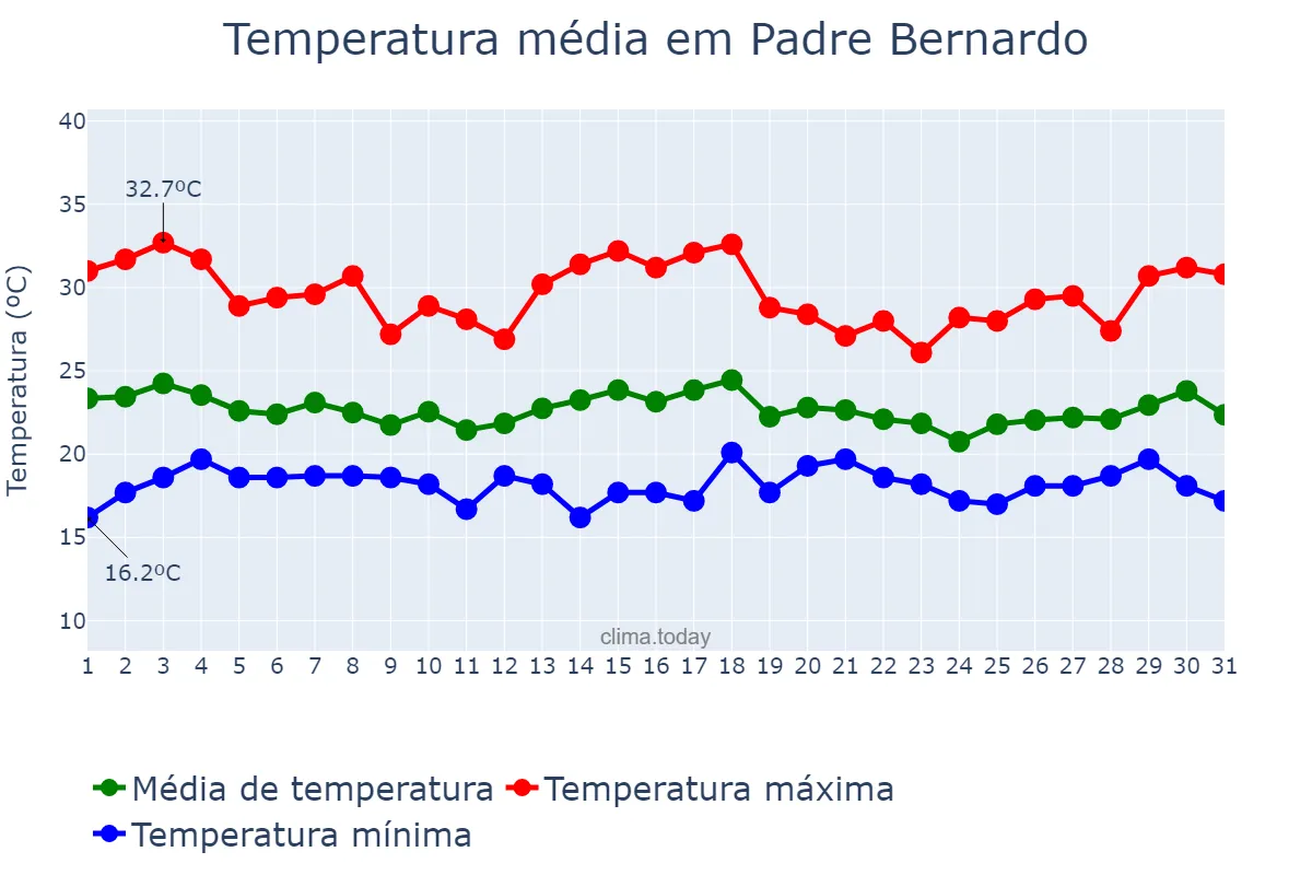 Temperatura em dezembro em Padre Bernardo, GO, BR