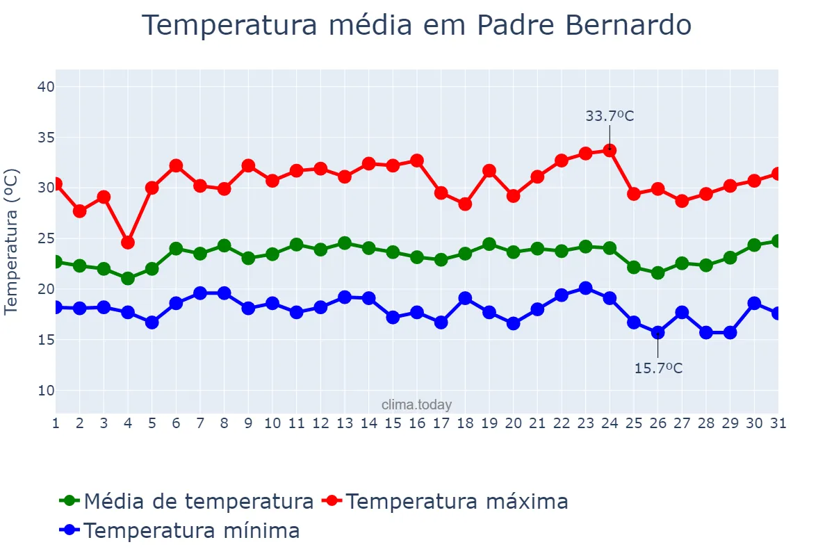 Temperatura em janeiro em Padre Bernardo, GO, BR
