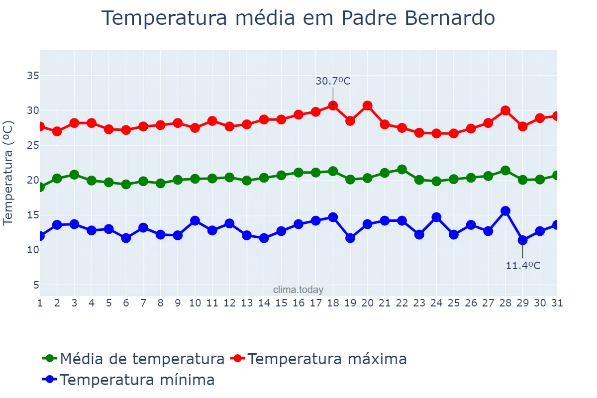 Temperatura em julho em Padre Bernardo, GO, BR
