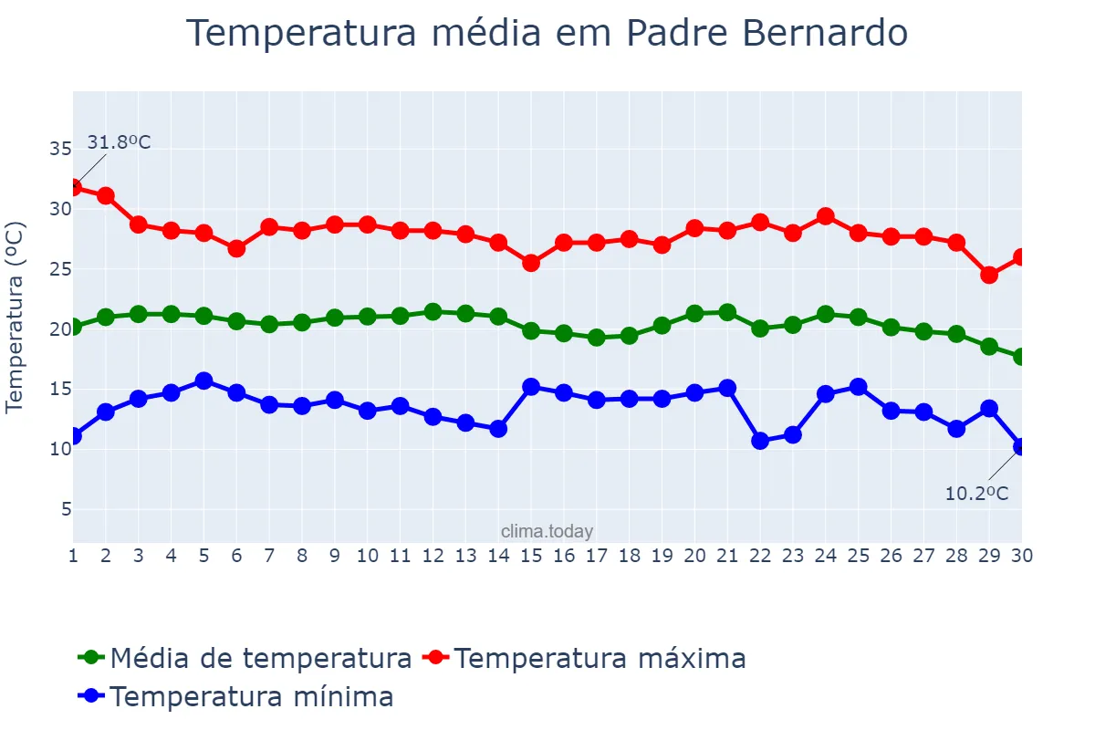 Temperatura em junho em Padre Bernardo, GO, BR