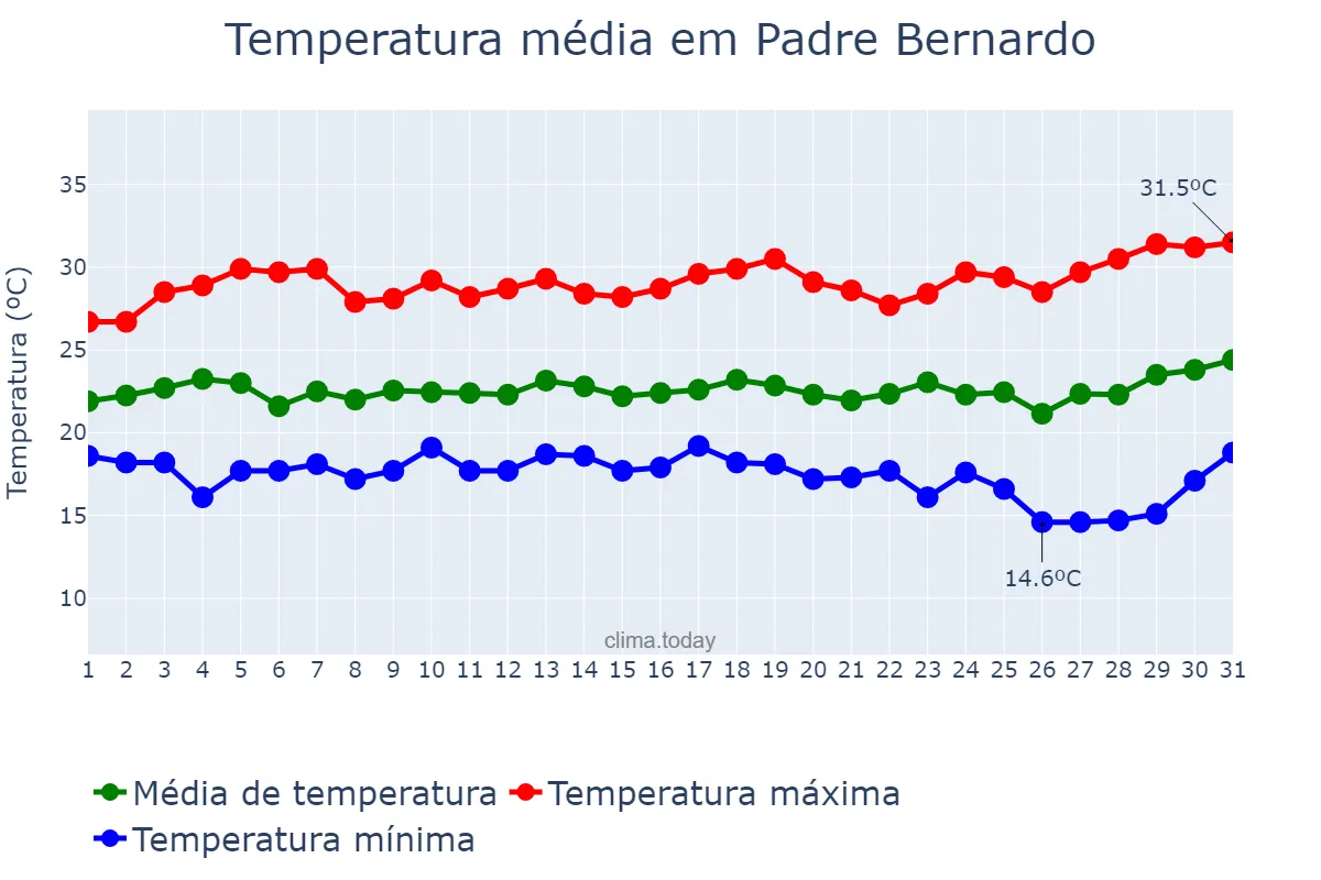 Temperatura em marco em Padre Bernardo, GO, BR