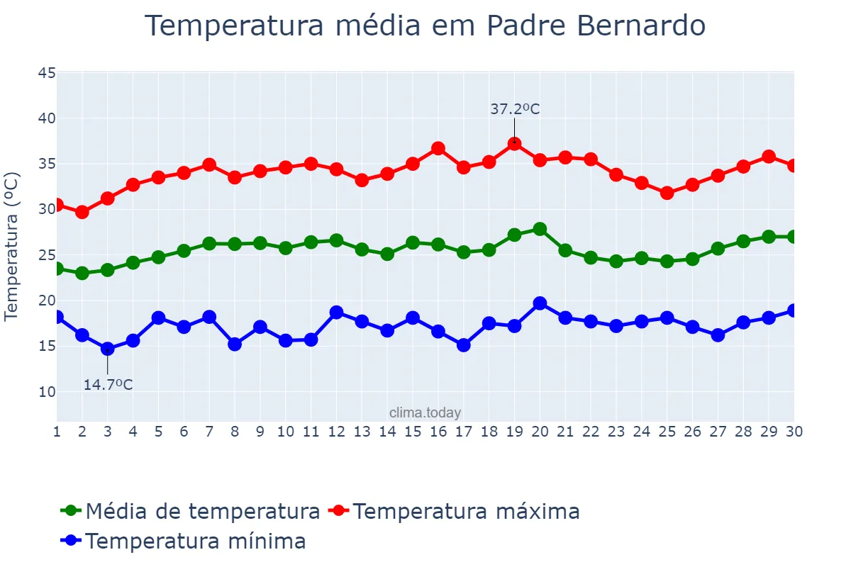 Temperatura em setembro em Padre Bernardo, GO, BR