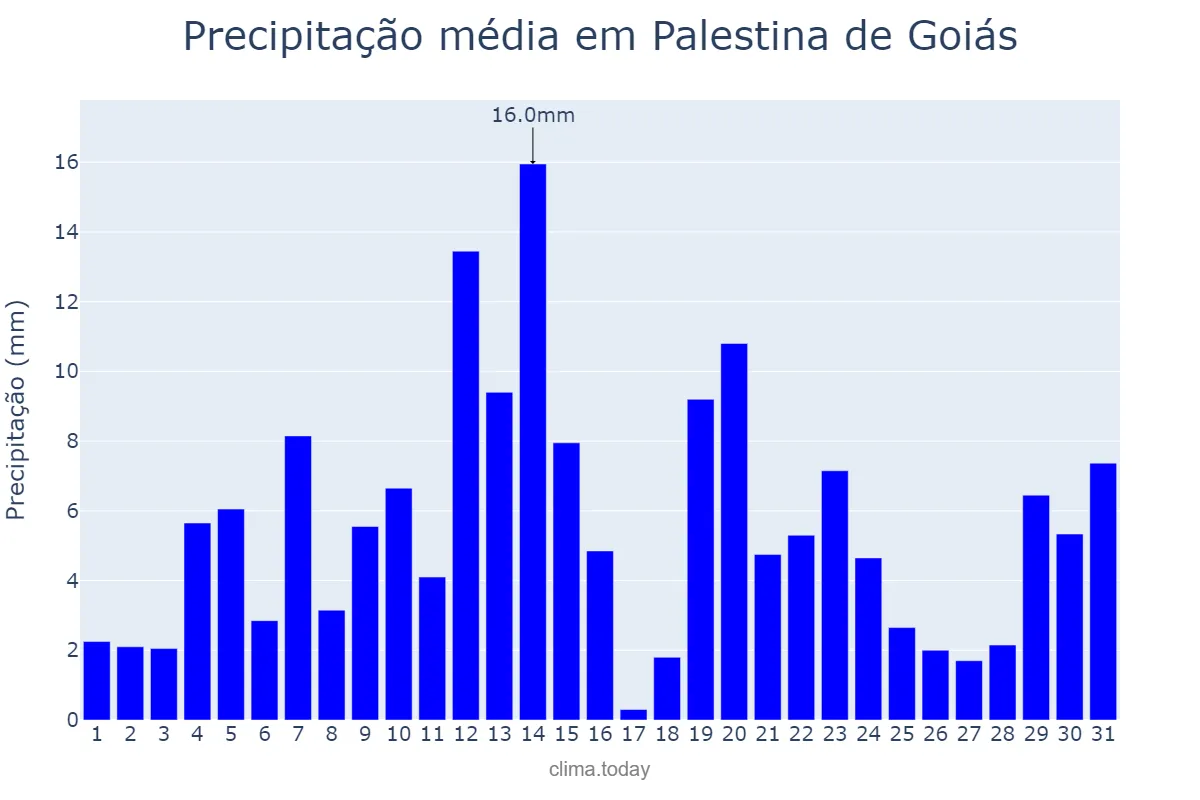 Precipitação em dezembro em Palestina de Goiás, GO, BR