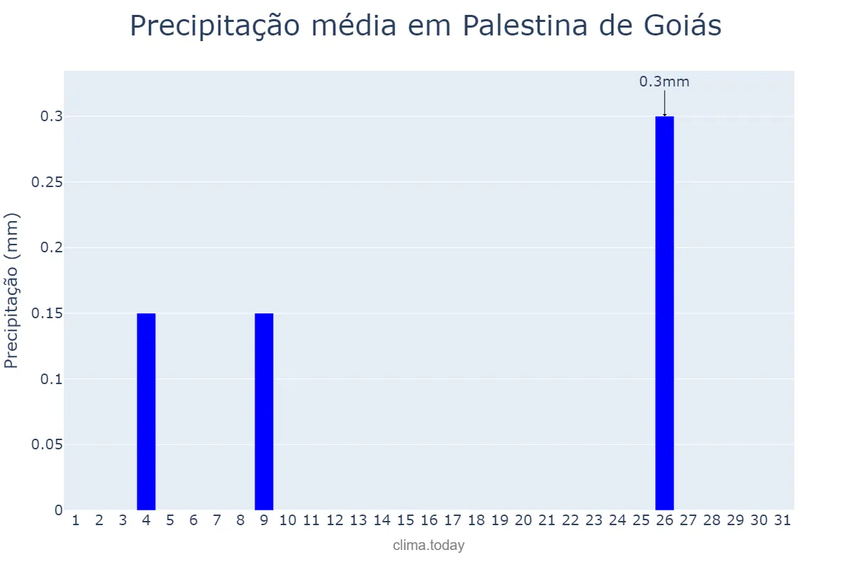 Precipitação em julho em Palestina de Goiás, GO, BR
