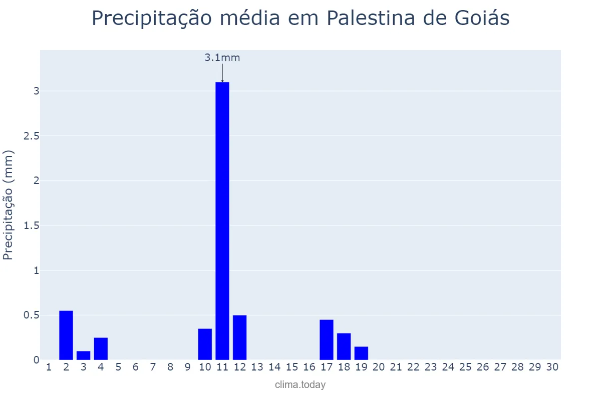 Precipitação em junho em Palestina de Goiás, GO, BR