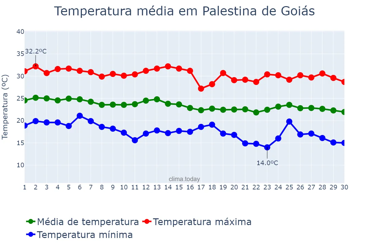 Temperatura em abril em Palestina de Goiás, GO, BR