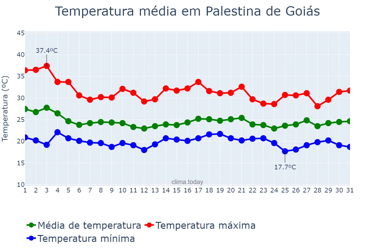 Temperatura em dezembro em Palestina de Goiás, GO, BR