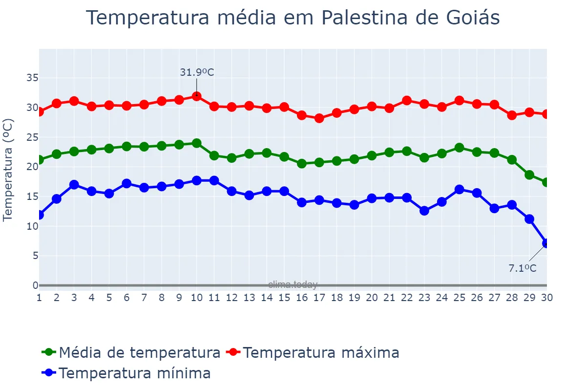 Temperatura em junho em Palestina de Goiás, GO, BR
