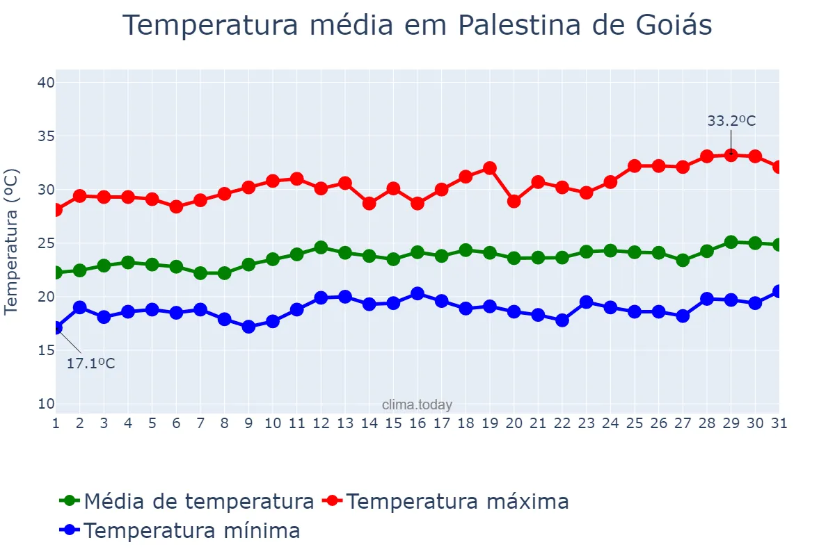 Temperatura em marco em Palestina de Goiás, GO, BR