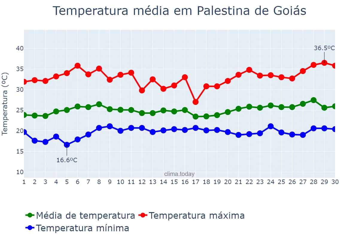 Temperatura em novembro em Palestina de Goiás, GO, BR