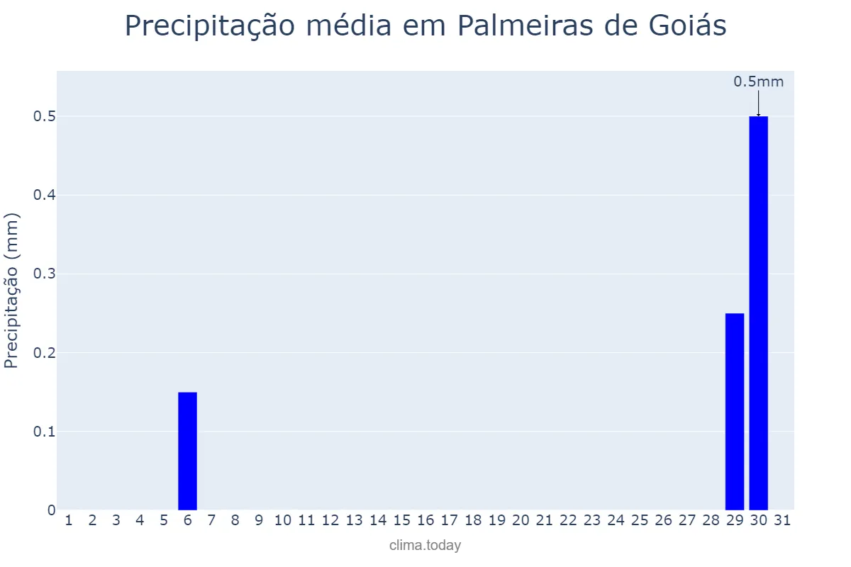 Precipitação em agosto em Palmeiras de Goiás, GO, BR