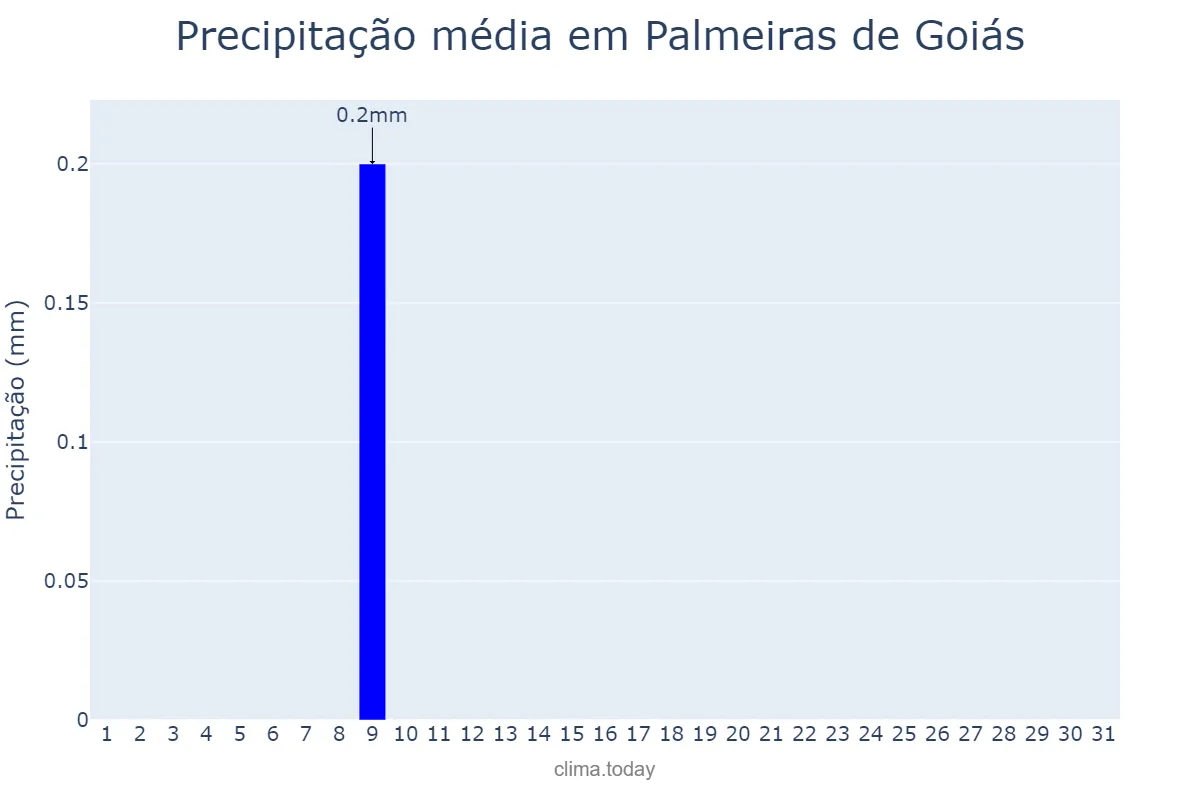 Precipitação em julho em Palmeiras de Goiás, GO, BR