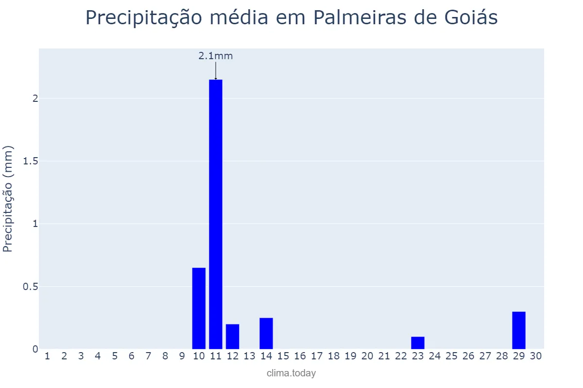 Precipitação em junho em Palmeiras de Goiás, GO, BR
