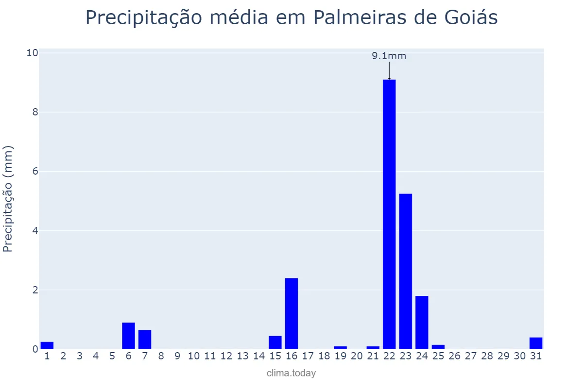 Precipitação em maio em Palmeiras de Goiás, GO, BR