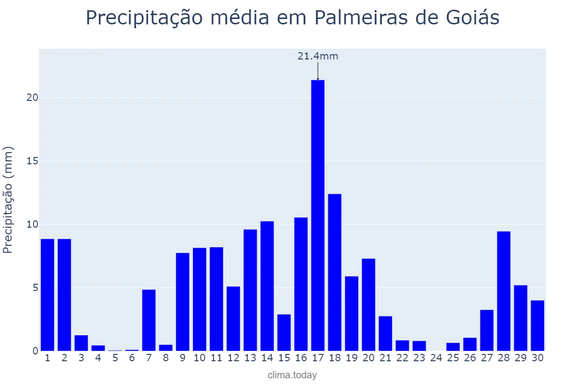 Precipitação em novembro em Palmeiras de Goiás, GO, BR