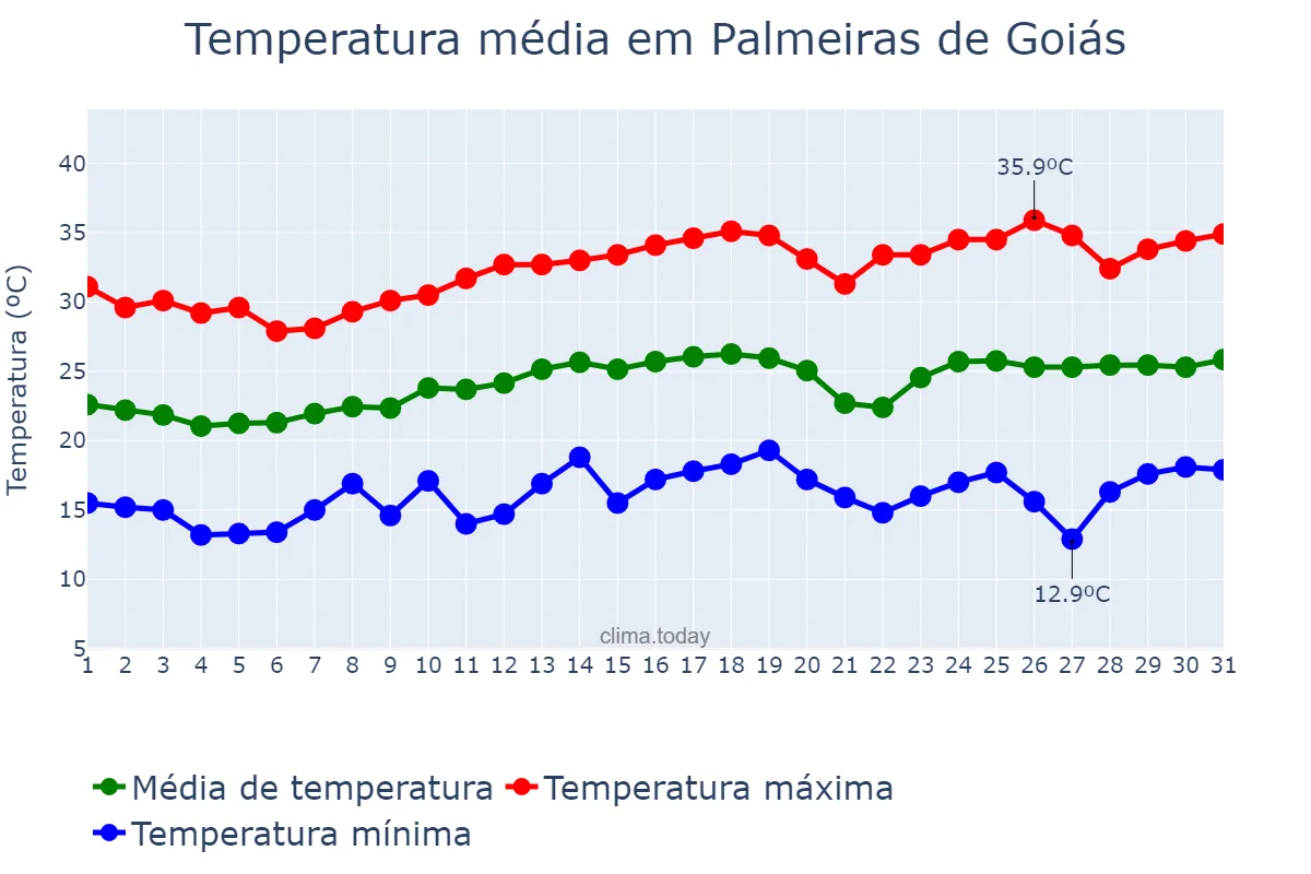 Temperatura em agosto em Palmeiras de Goiás, GO, BR