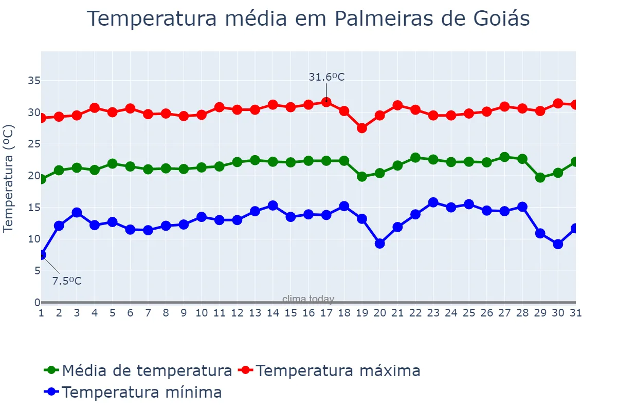 Temperatura em julho em Palmeiras de Goiás, GO, BR