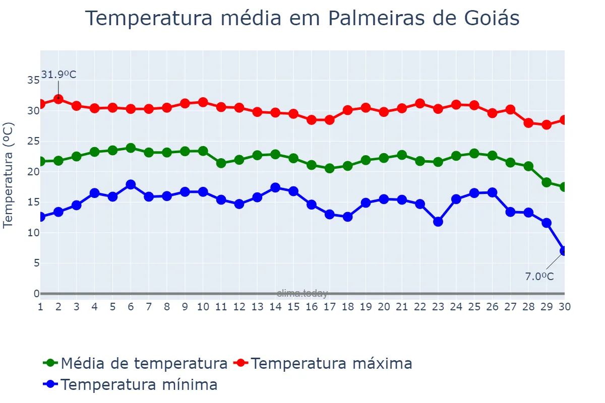 Temperatura em junho em Palmeiras de Goiás, GO, BR