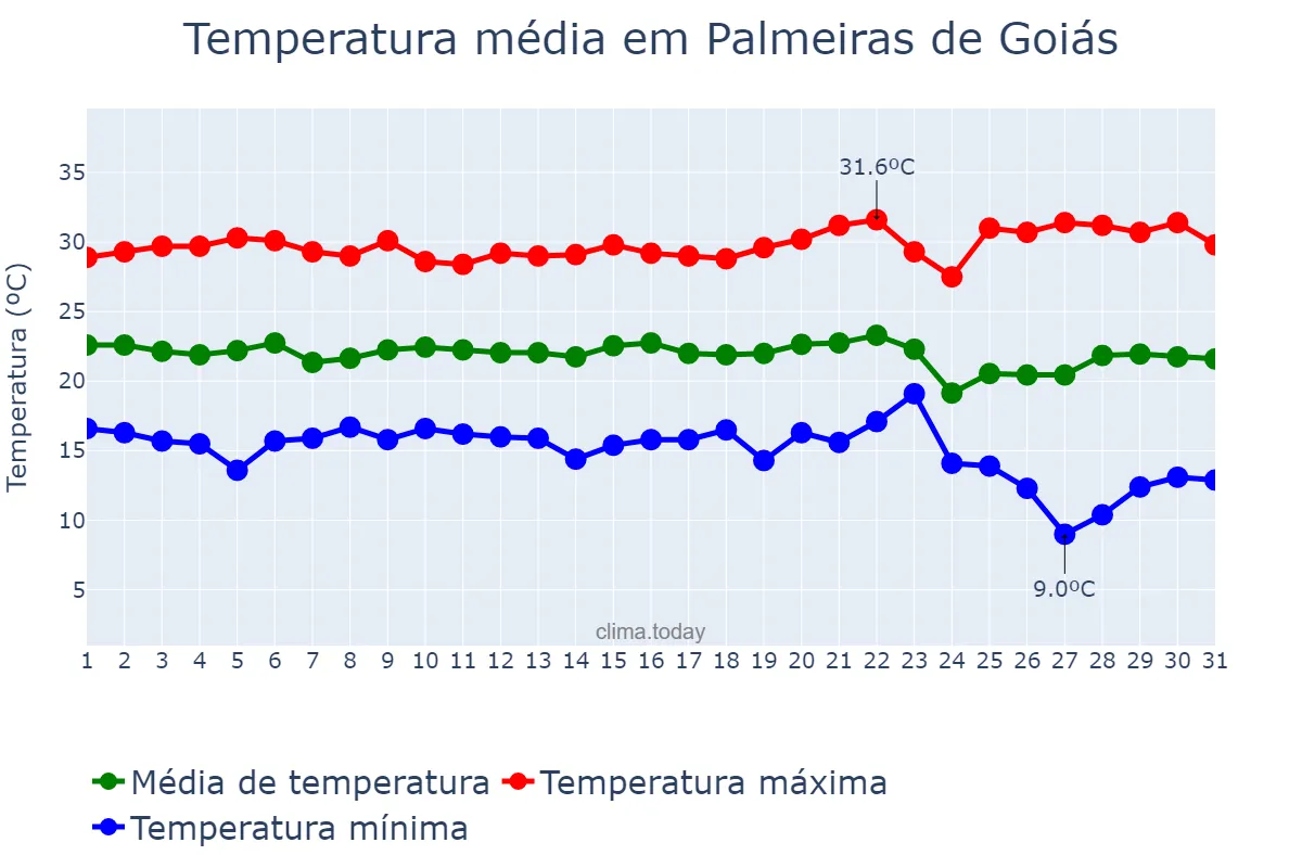 Temperatura em maio em Palmeiras de Goiás, GO, BR