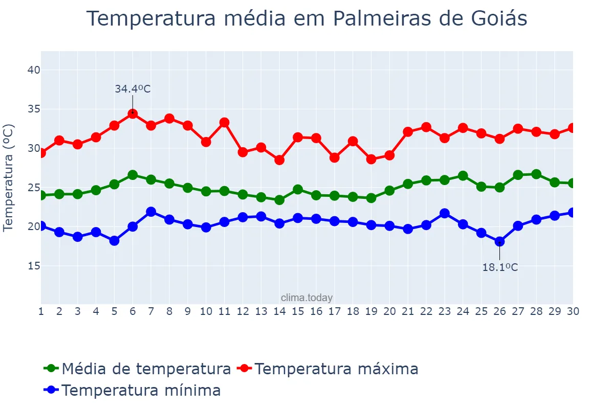 Temperatura em novembro em Palmeiras de Goiás, GO, BR