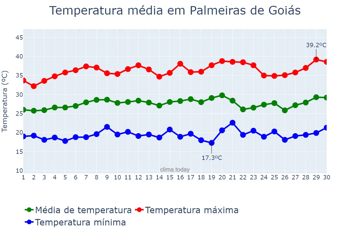Temperatura em setembro em Palmeiras de Goiás, GO, BR