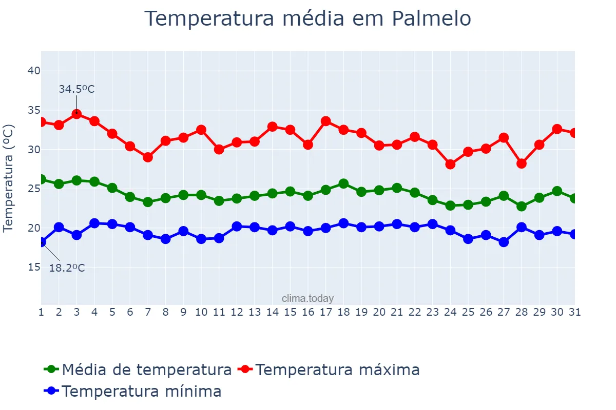 Temperatura em dezembro em Palmelo, GO, BR