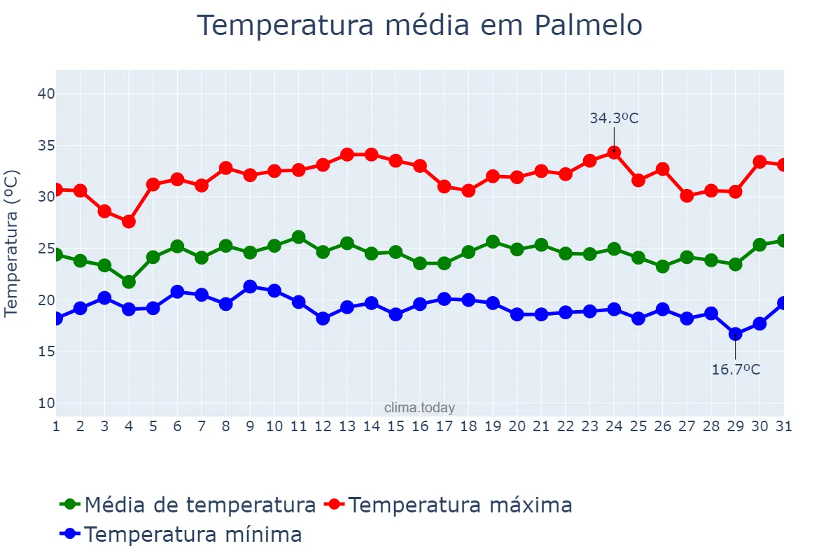 Temperatura em janeiro em Palmelo, GO, BR