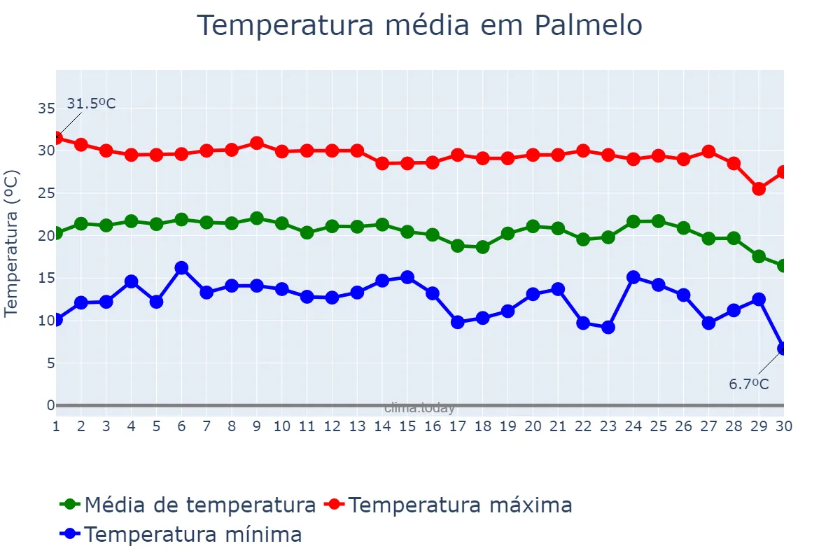 Temperatura em junho em Palmelo, GO, BR