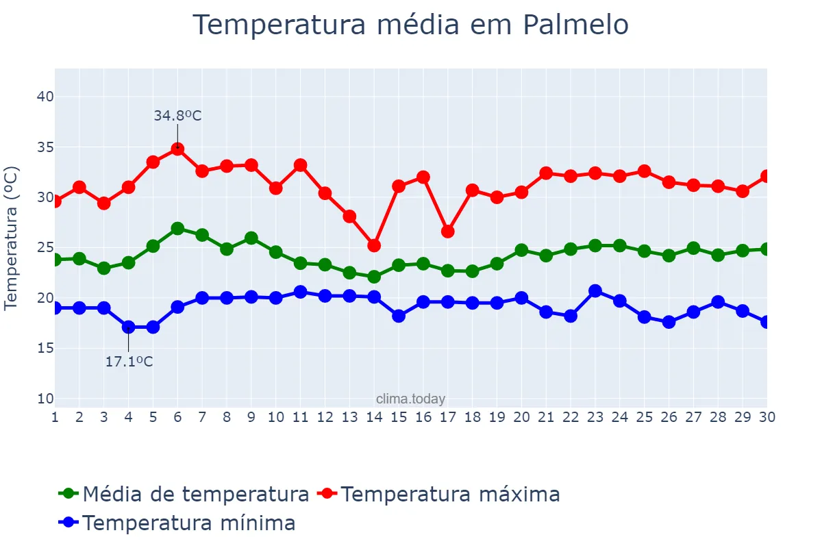 Temperatura em novembro em Palmelo, GO, BR
