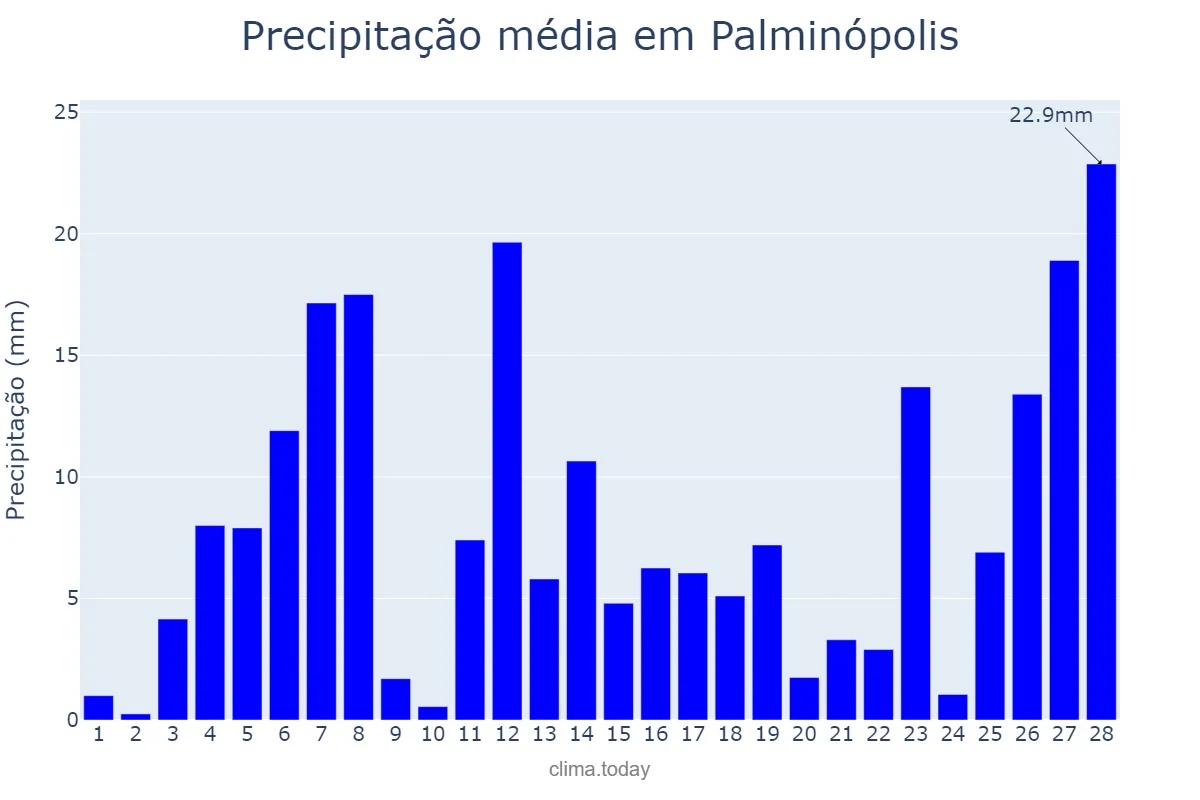 Precipitação em fevereiro em Palminópolis, GO, BR