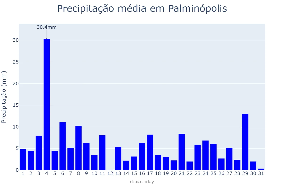 Precipitação em janeiro em Palminópolis, GO, BR