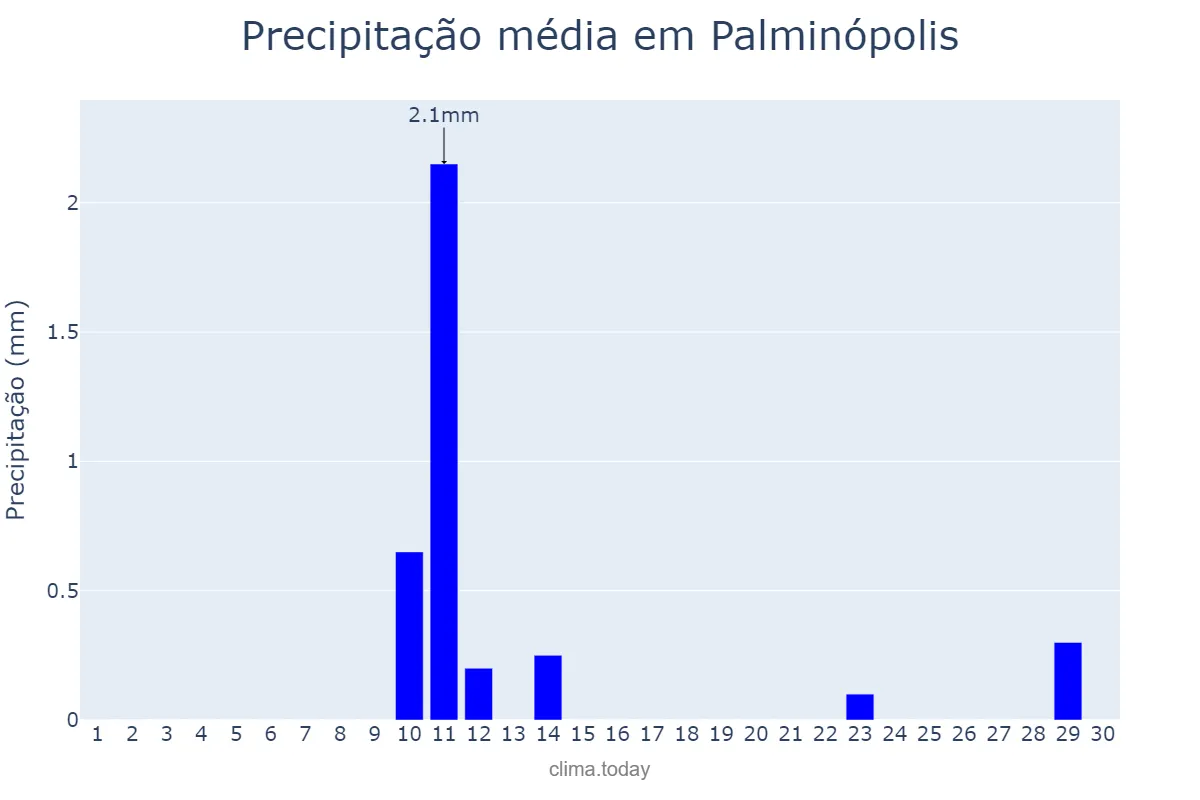 Precipitação em junho em Palminópolis, GO, BR